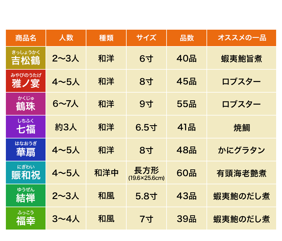快適生活 おせち一覧